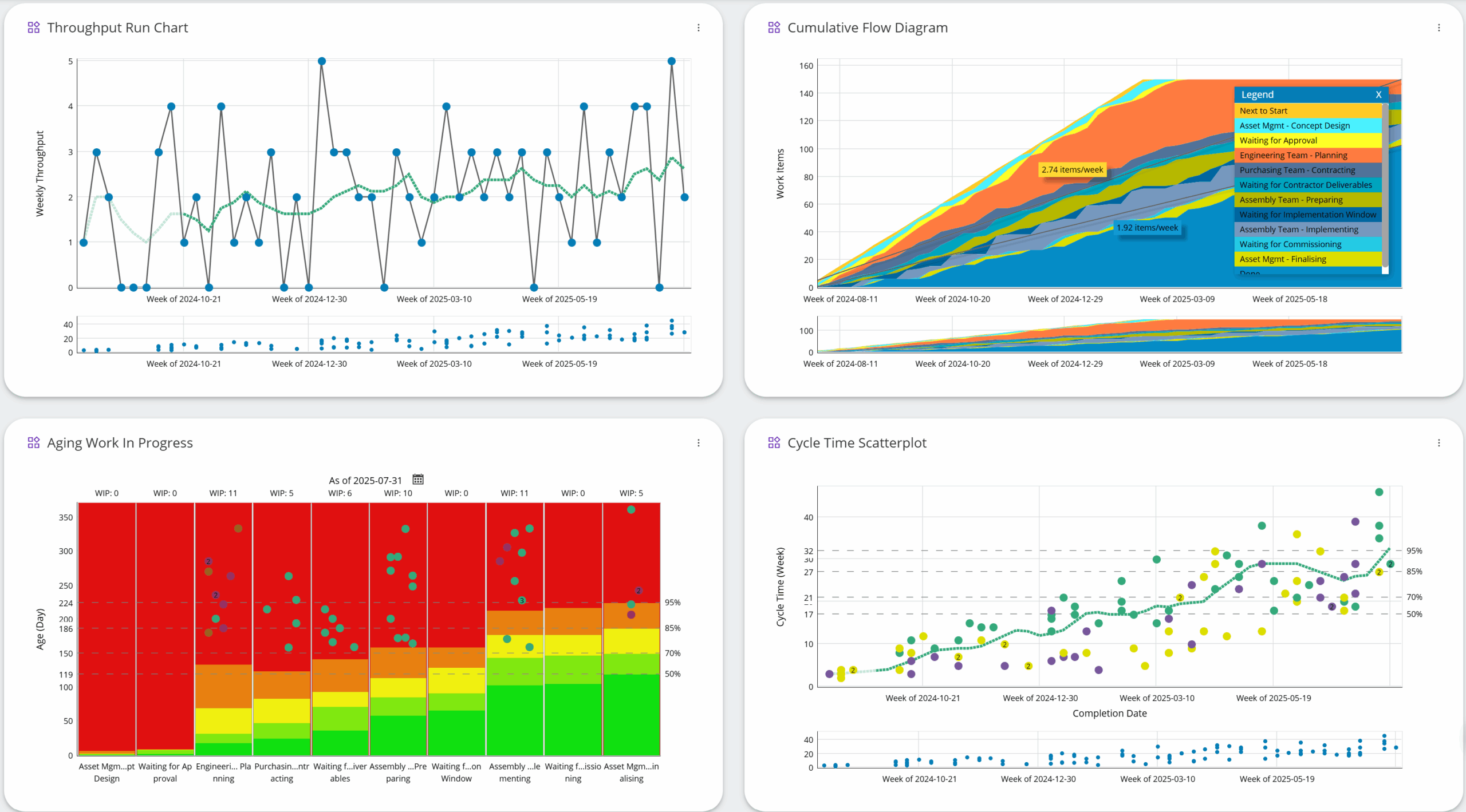Value Stream Kanban Multi-Project Simulation Board - Beispiel Metriken Beispielhafte Metriken des Businessmap-Boards der Value Stream Multi‑Projekt Kanban Simulation