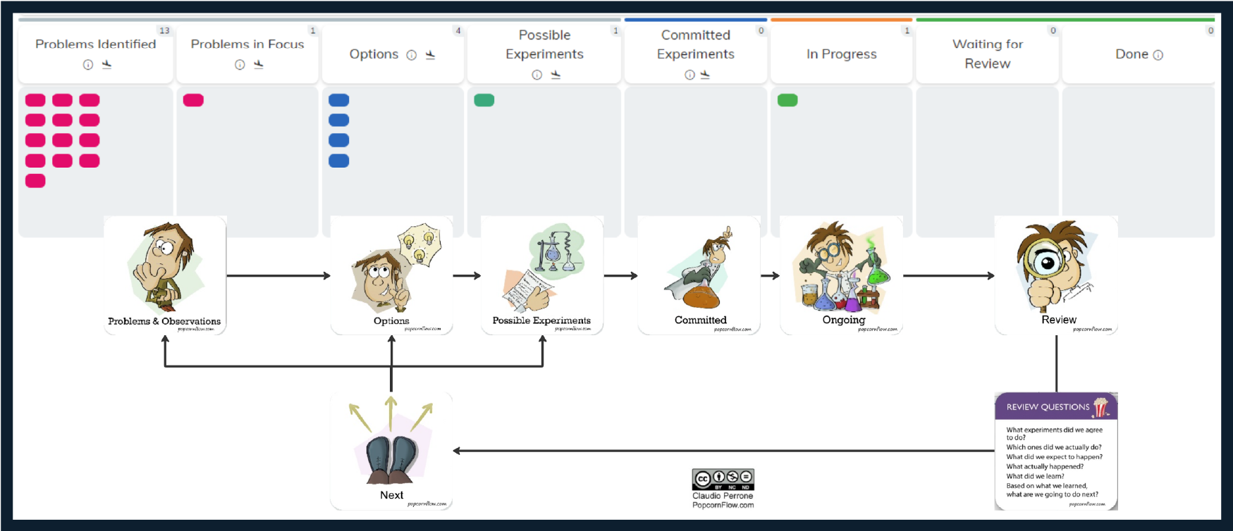 PopcornFlow Review Process